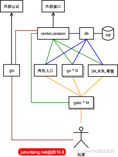 如何搭建一个游戏内网服务器？