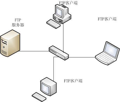 为什么服务器没有FTP功能？  第1张