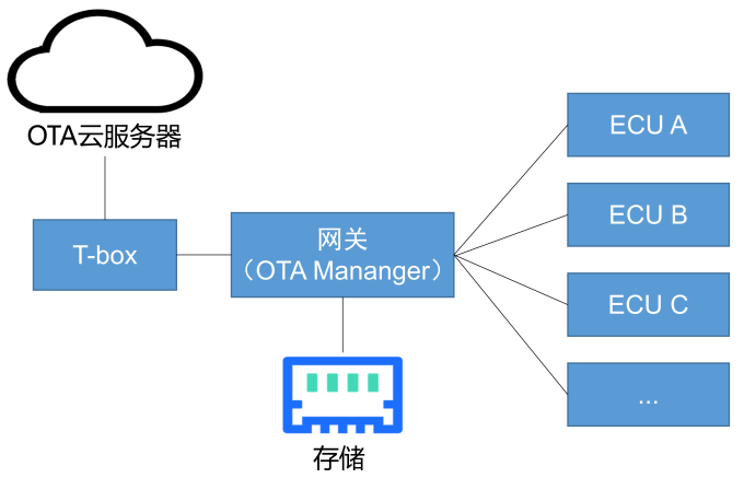 如何搭建OTA服务器？  第1张