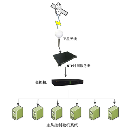 服务器对卫星信号的支持  第1张