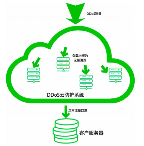 福建60g高防DDoS服务器是如何实现防护的？
