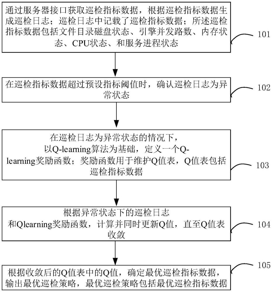 服务器巡检流程