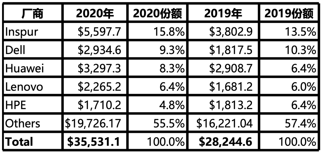 服务器市值  第1张