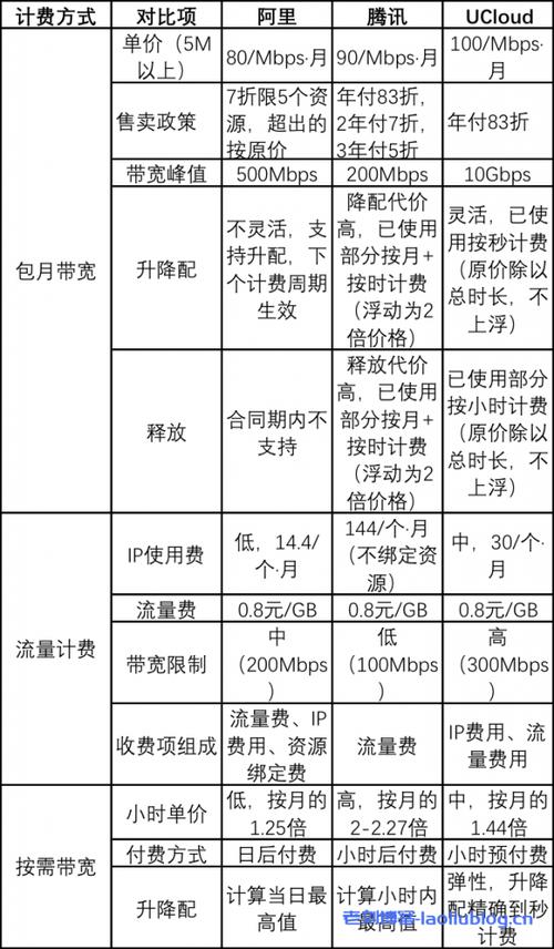 服务器宽带怎么算
