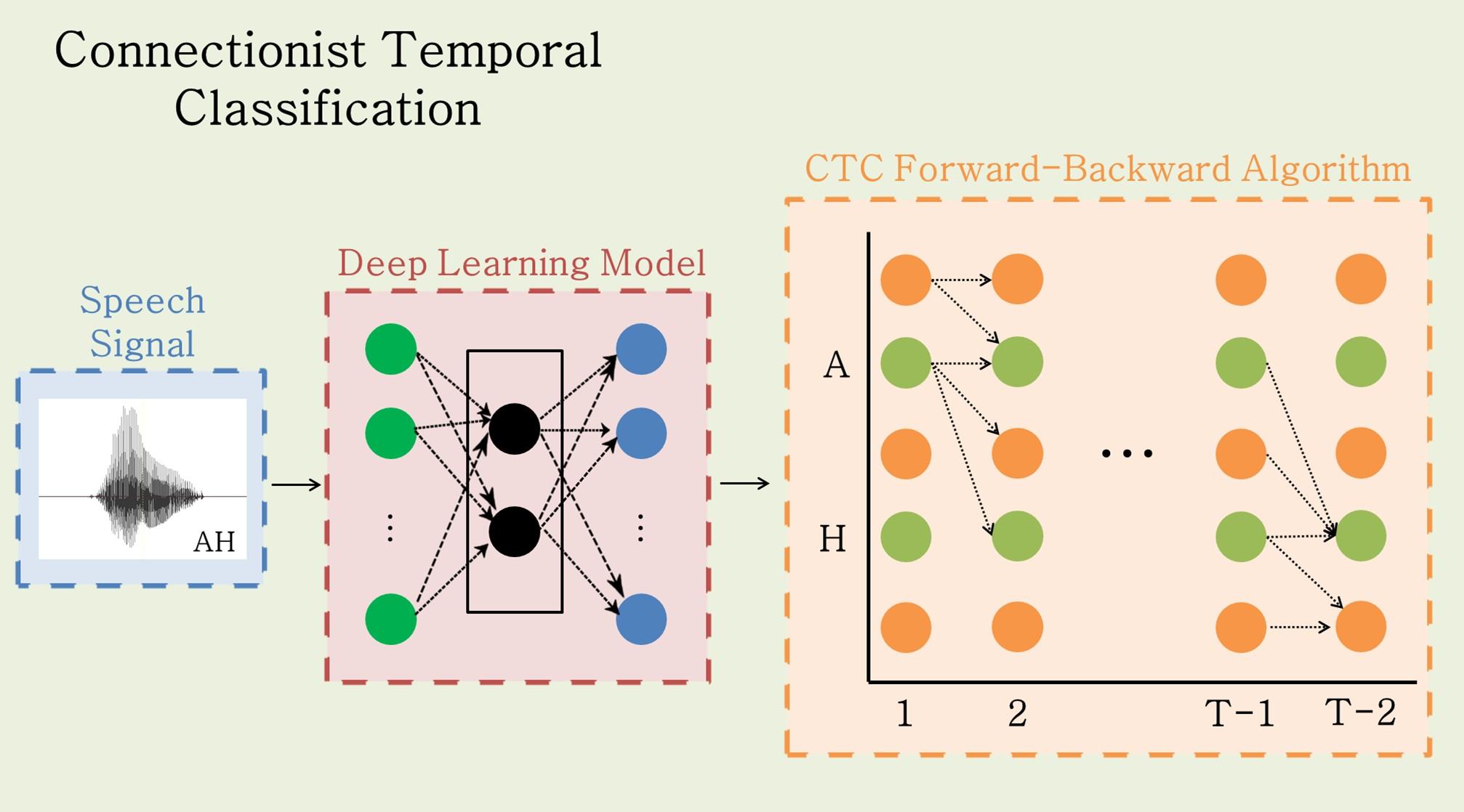 ctc深度学习