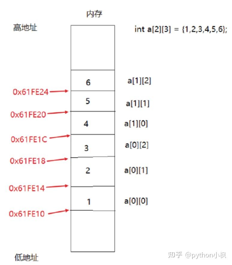 c中二维数组存储方式