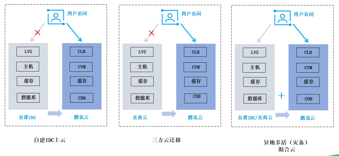 cvm和云服务器