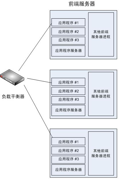 服务器应用架构  第1张