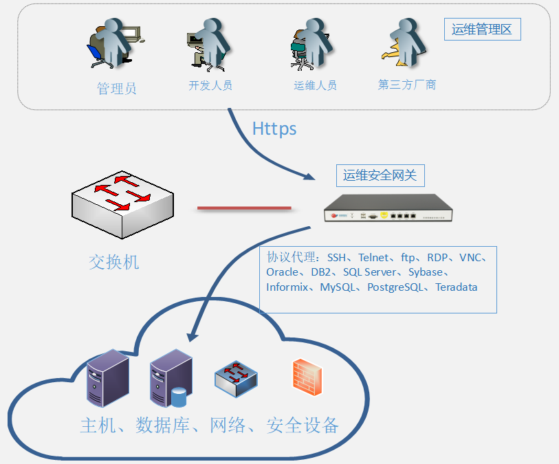 服务器属于网关还是属于运维
