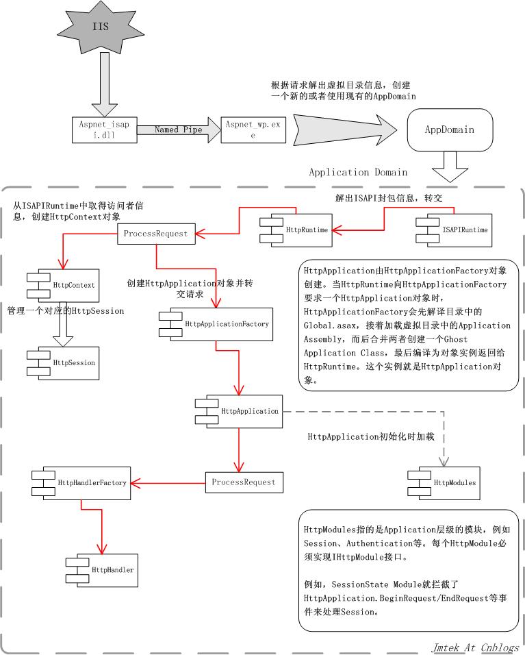 ASP指针移动是如何实现的？