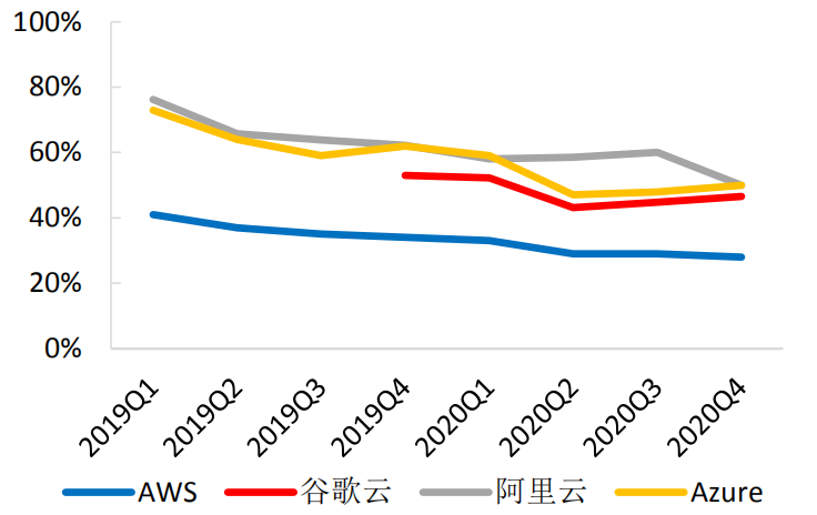 阿里云大数据服务器的价格变化趋势如何？