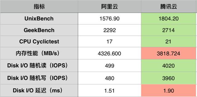 宝德双路云服务器的性能表现究竟如何？
