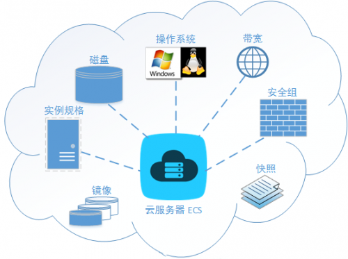 网络云服务器的工作原理及其在现代技术中的作用是什么？