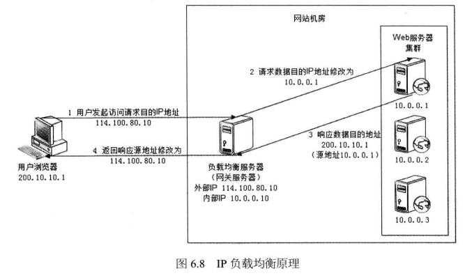 如何实现服务器负载均衡的工作原理？