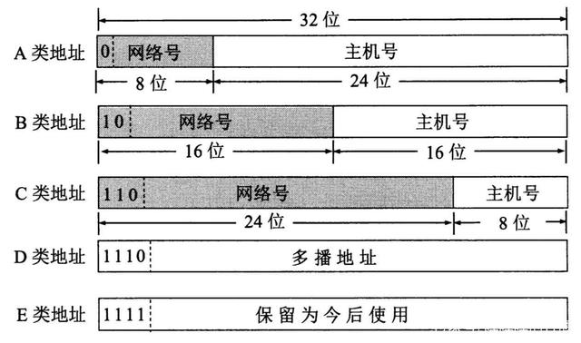 IP地址究竟有哪些不同分类，它们各自的特点是什么？