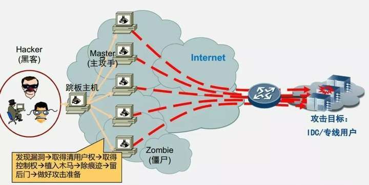 服务器对外攻击是什么