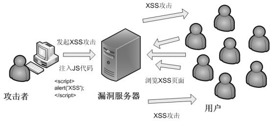 如何有效防范和修补XSS跨站脚本攻击？