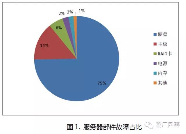 服务器平均故障率相关云计算内容