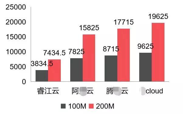 服务器带宽使用率高