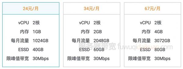 服务器带宽使用量大吗