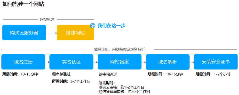 服务器建站配置流程  第1张