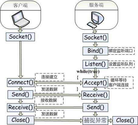 服务器开发例程  第1张