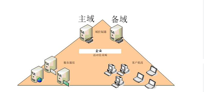 服务器建立域