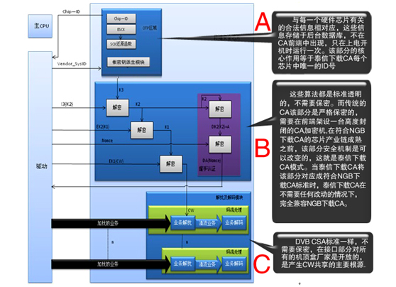 服务器开发需要c