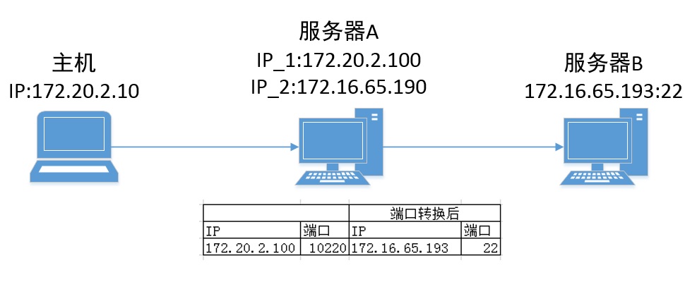服务器开启21端口  第1张