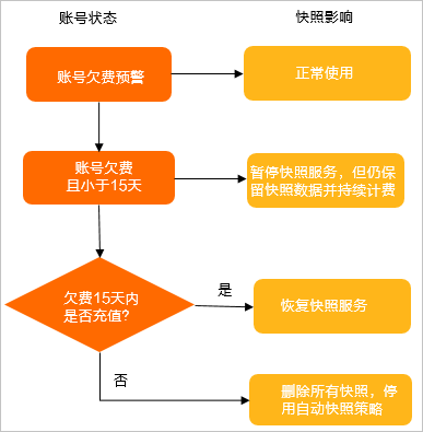 服务器快照如何收费
