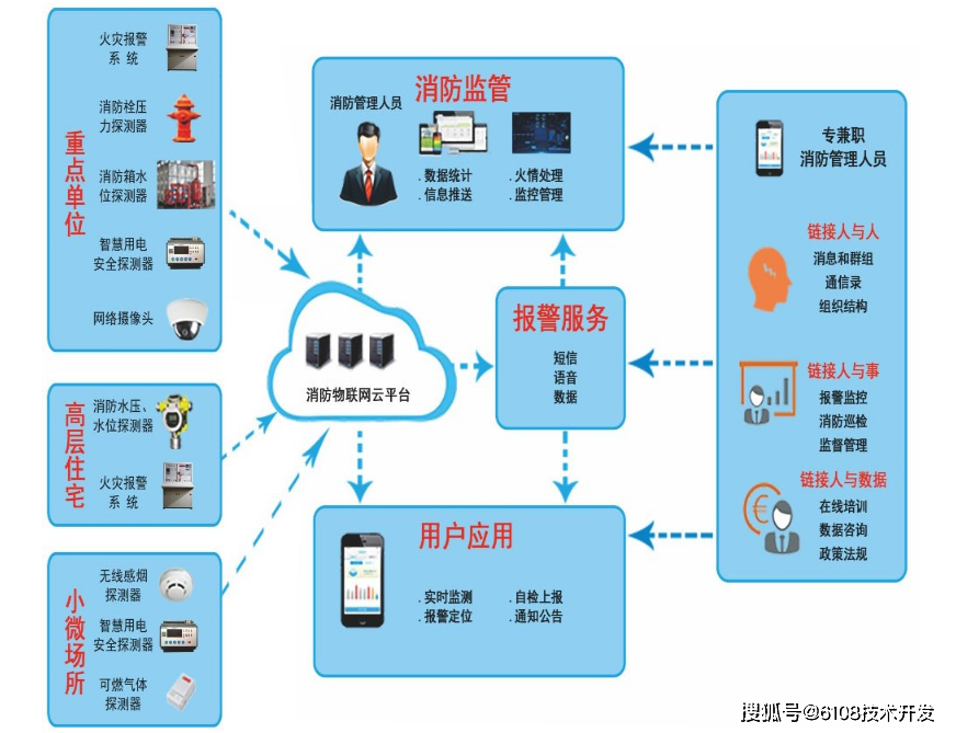服务器开发智慧消防小程序  第1张