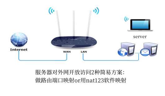 服务器开通外网远程访问