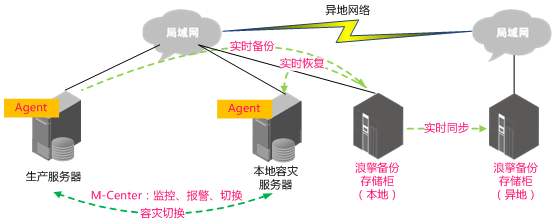 服务器异地容灾