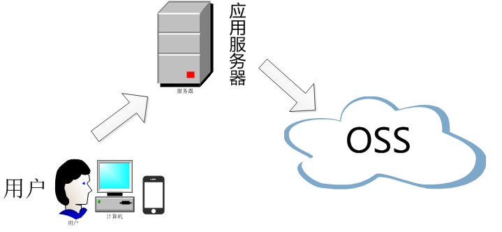服务器快速传文件