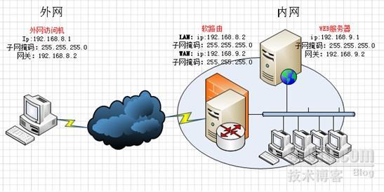 服务器怎么从外网来管理制度  第1张