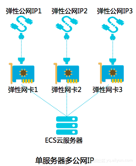 服务器弹性公网IP