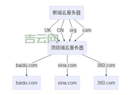 服务器怎么加域名解析