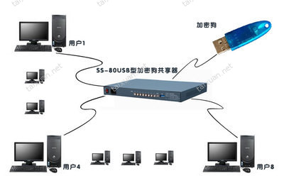 服务器怎么加密狗