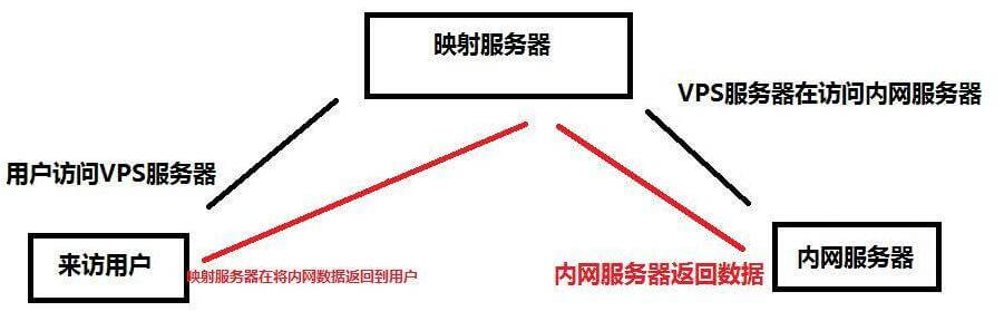 服务器怎么做内网穿透