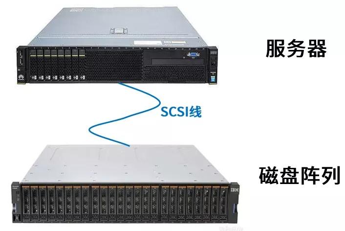 服务器怎么外界存储设备的  第1张