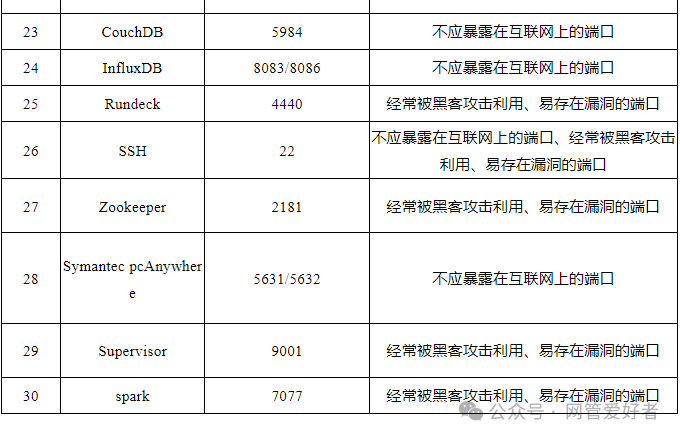 为何服务器会禁止特定端口的访问？