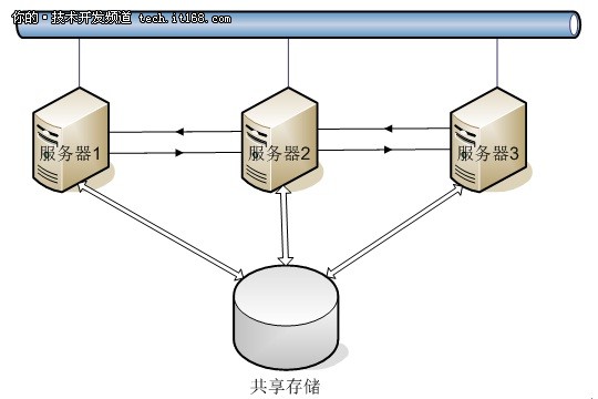 服务器怎么做存储共享数据库