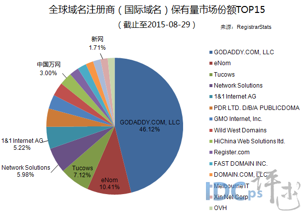 全球范围内，哪些知名的外国域名注册商值得我们关注？
