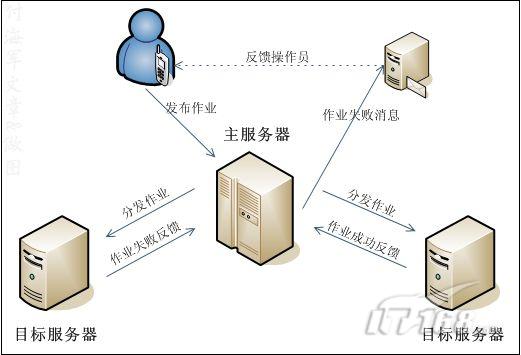 服务器怎么多用户管理系统