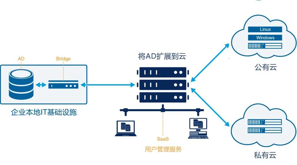 服务器怎么开发网站
