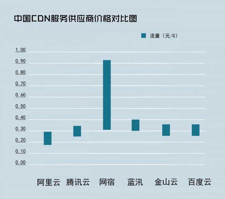 网宿科技的CDN服务是否真的位列全球前列？
