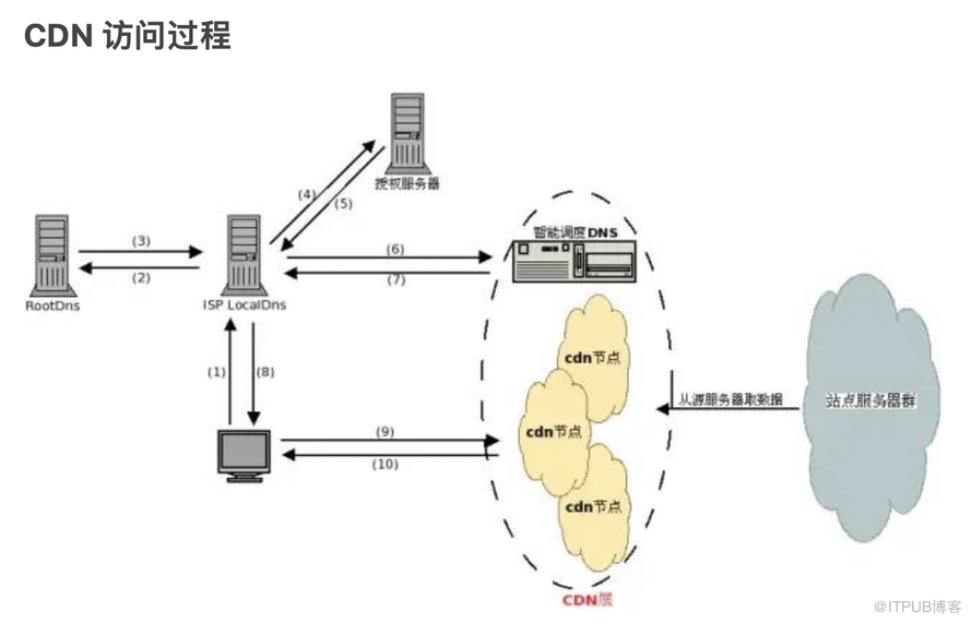CDN与波，两者有何关联？