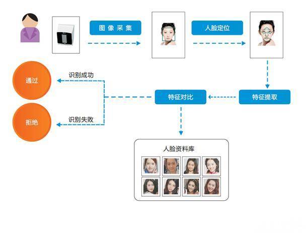 人脸识别系统知识，你了解多少？