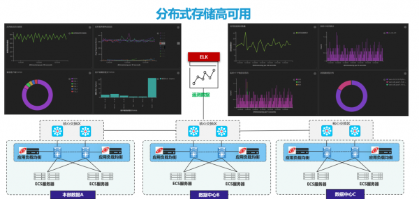 分布式存储数据中心应用，如何实现高效、可靠的数据管理？