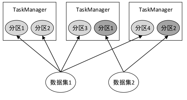 分布式存储中的数据分区是如何实现的？